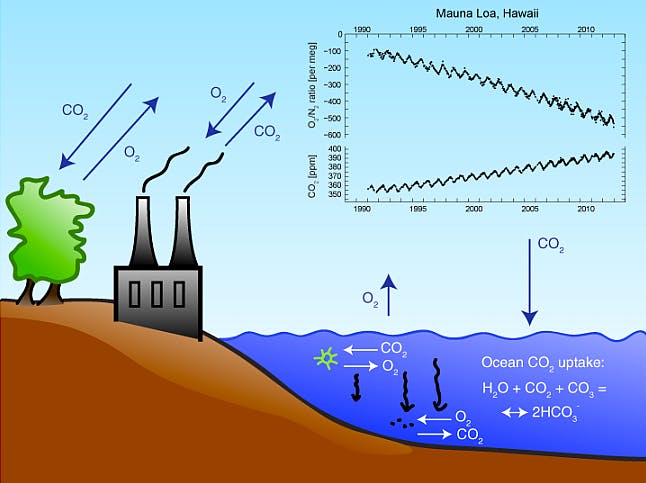 atmospheric oxygen in decline